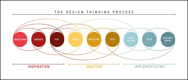The design thinking process